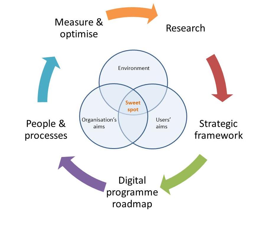MC2 digital strategy model