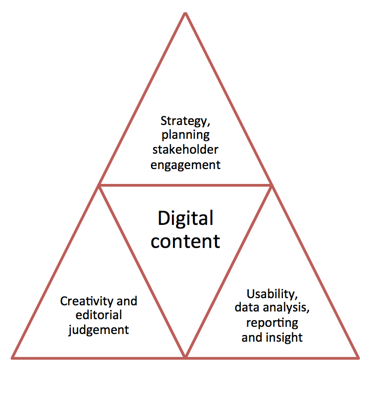 


digital content strategy